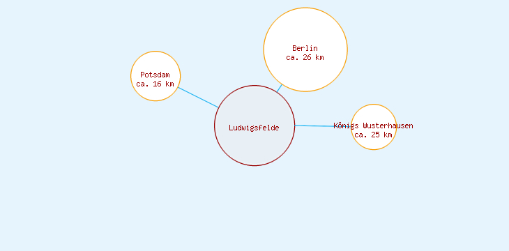 Distanzen Ludwigsfelde