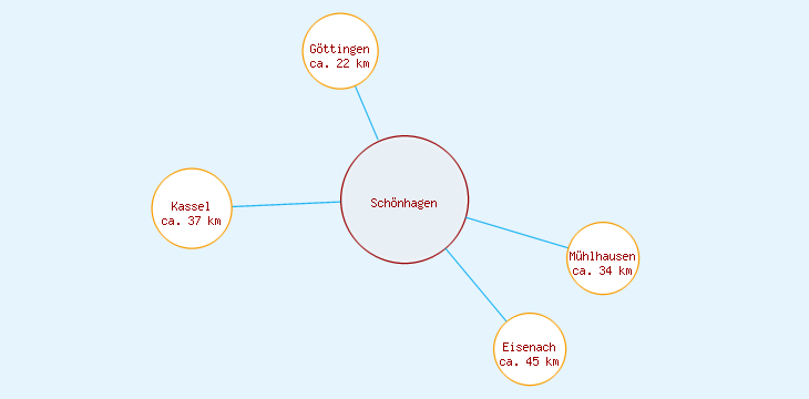 Distanzen Schönhagen