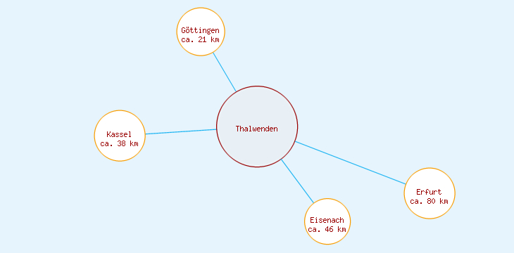 Distanzen Thalwenden
