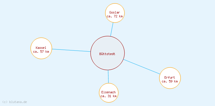 Distanzen Büttstedt