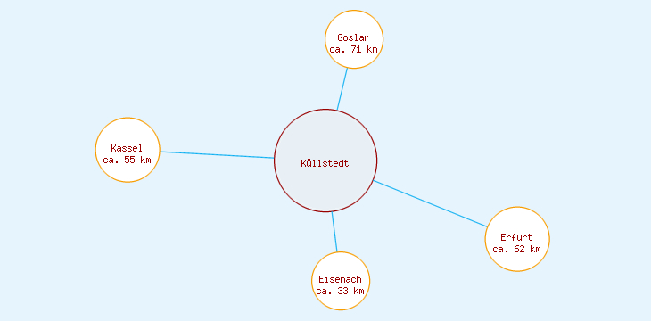 Distanzen Küllstedt
