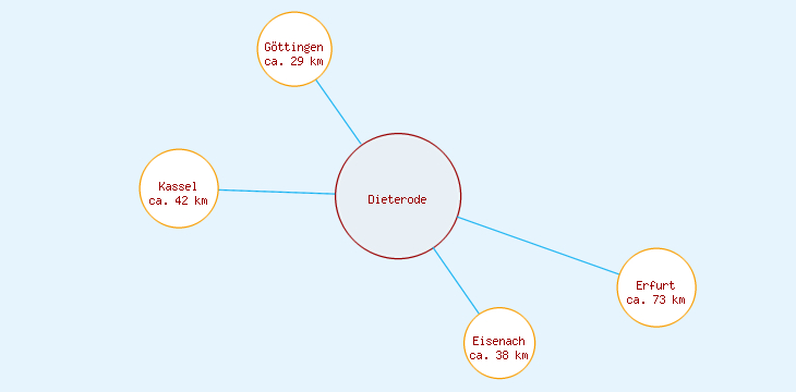 Distanzen Dieterode