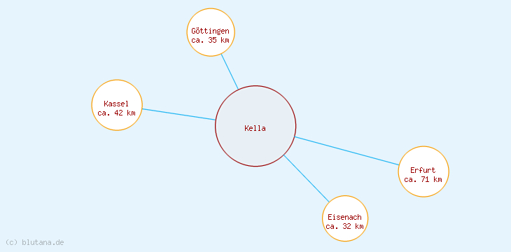 Distanzen Kella