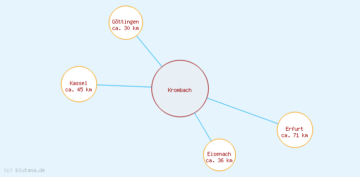 Distanzen Krombach