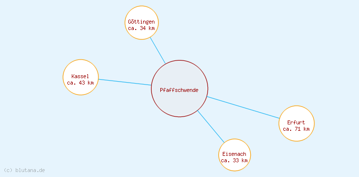 Distanzen Pfaffschwende