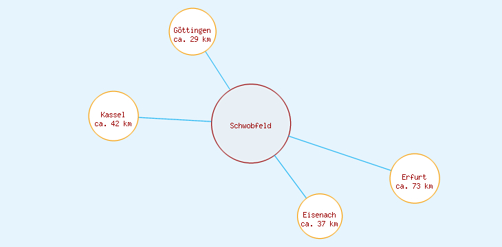 Distanzen Schwobfeld