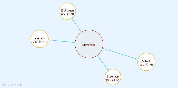 Distanzen Sickerode