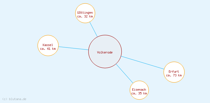 Distanzen Volkerode