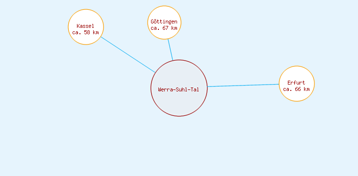 Distanzen Werra-Suhl-Tal