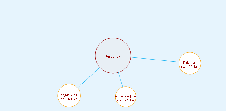Distanzen Jerichow