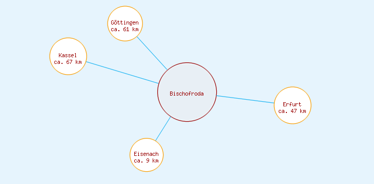 Distanzen Bischofroda