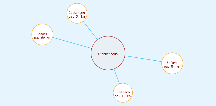 Distanzen Frankenroda