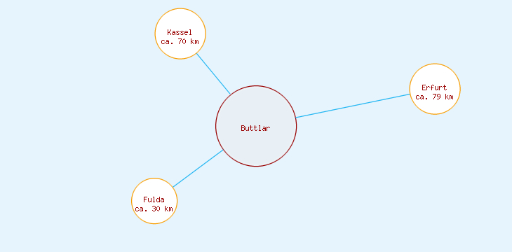 Distanzen Buttlar