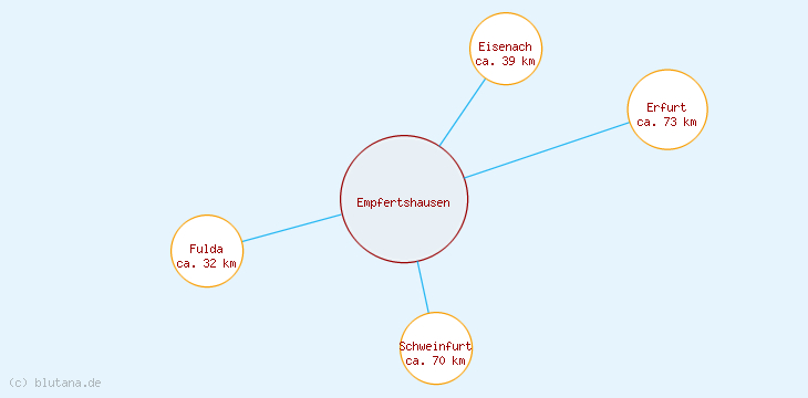 Distanzen Empfertshausen