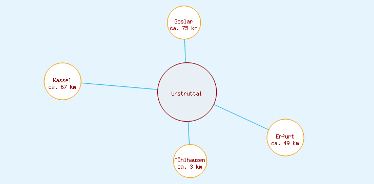 Distanzen Unstruttal