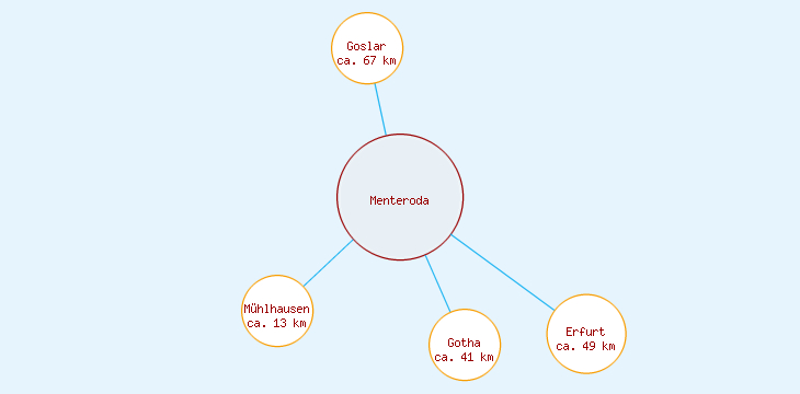 Distanzen Menteroda