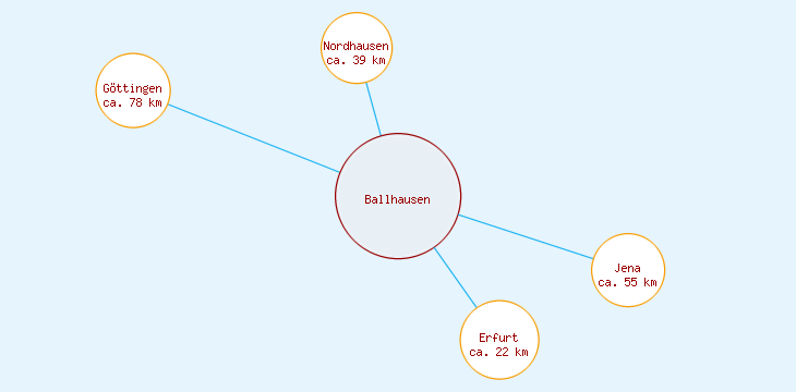 Distanzen Ballhausen