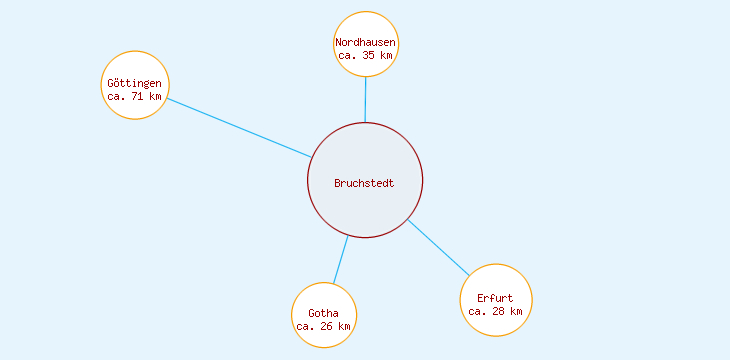 Distanzen Bruchstedt