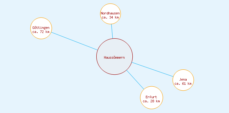 Distanzen Haussömmern