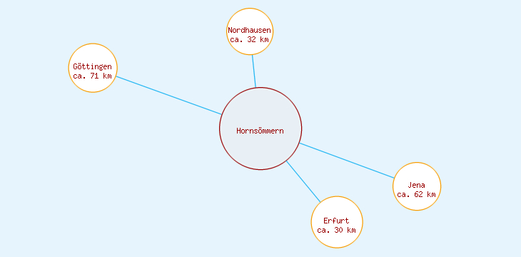 Distanzen Hornsömmern