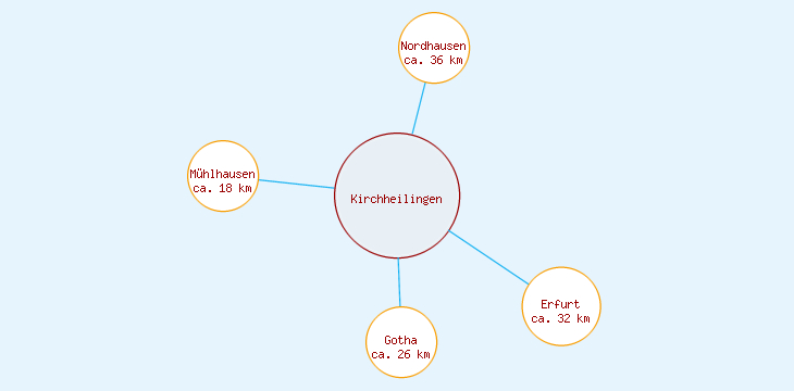 Distanzen Kirchheilingen