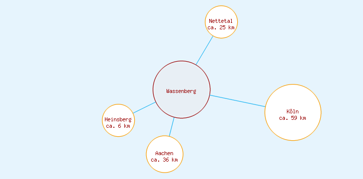 Distanzen Wassenberg
