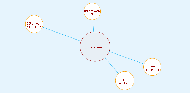 Distanzen Mittelsömmern