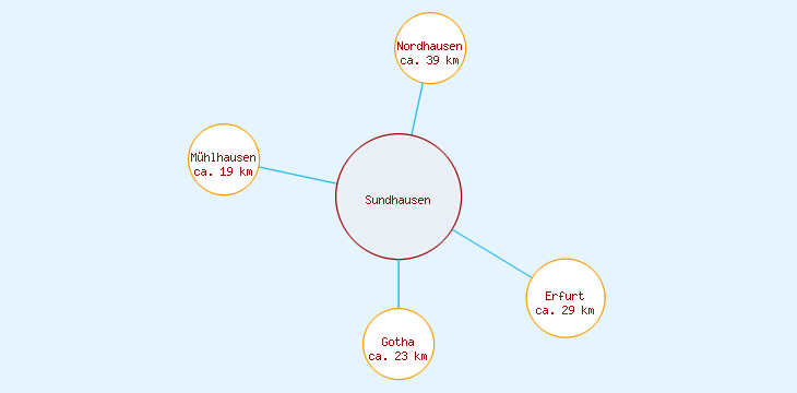 Distanzen Sundhausen