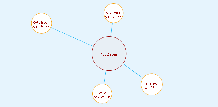 Distanzen Tottleben