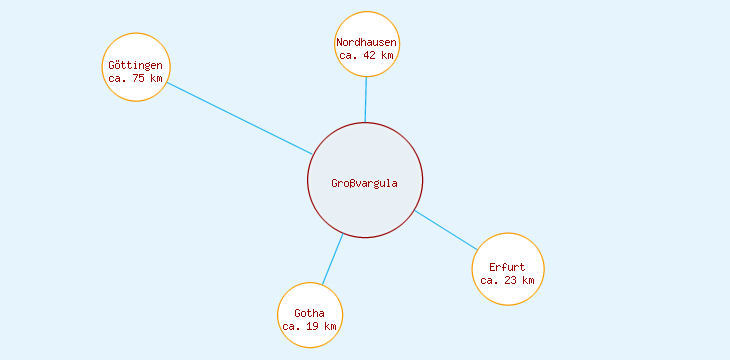 Distanzen Großvargula