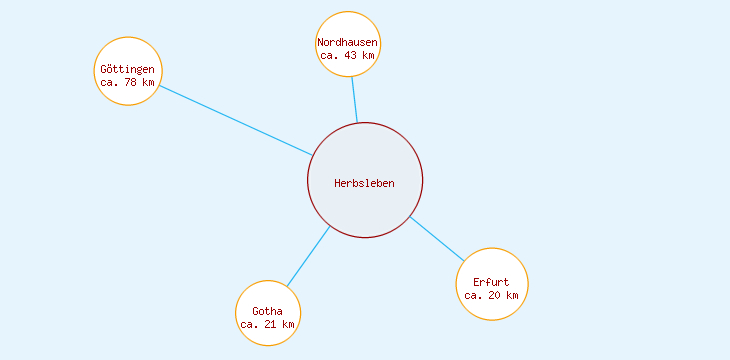 Distanzen Herbsleben