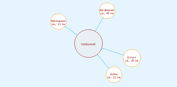 Distanzen Schönstedt