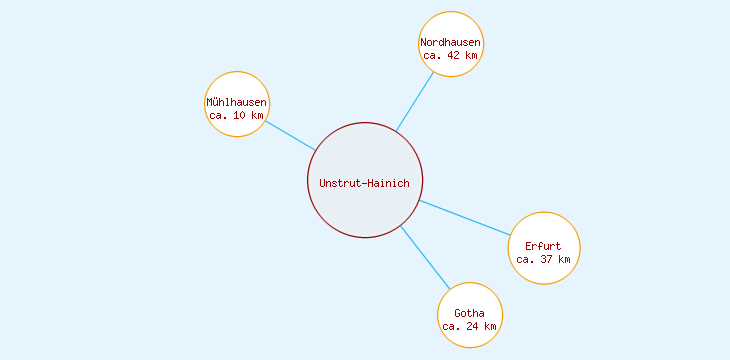 Distanzen Unstrut-Hainich