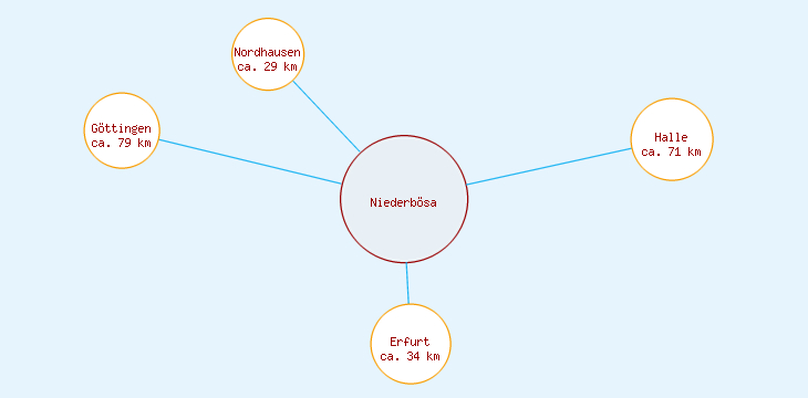 Distanzen Niederbösa