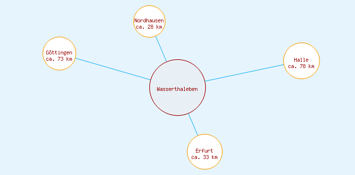 Distanzen Wasserthaleben