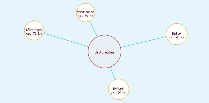 Distanzen Westgreußen