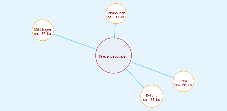 Distanzen Freienbessingen