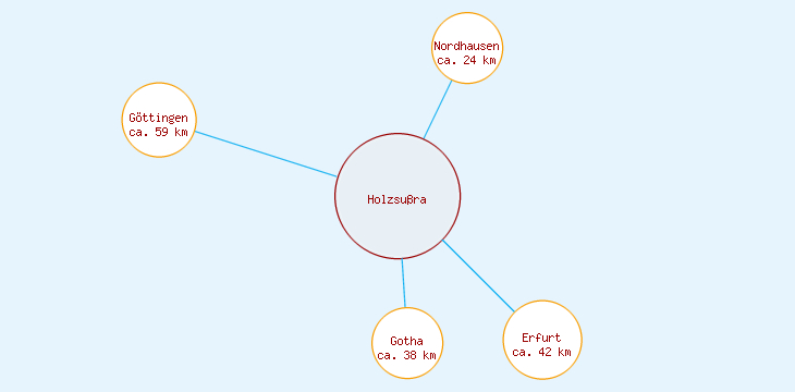 Distanzen Holzsußra
