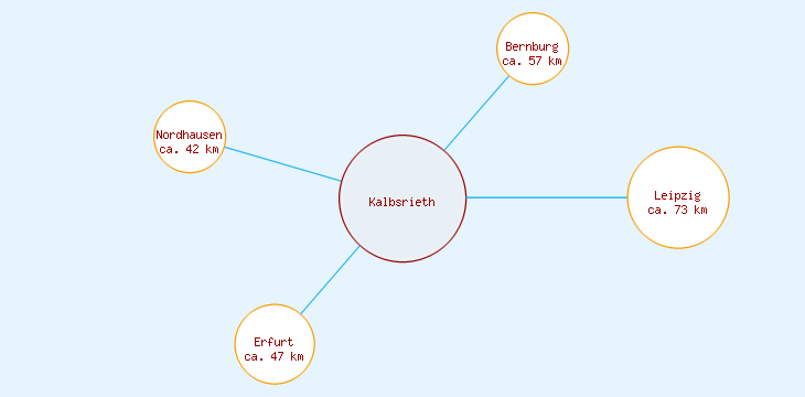 Distanzen Kalbsrieth