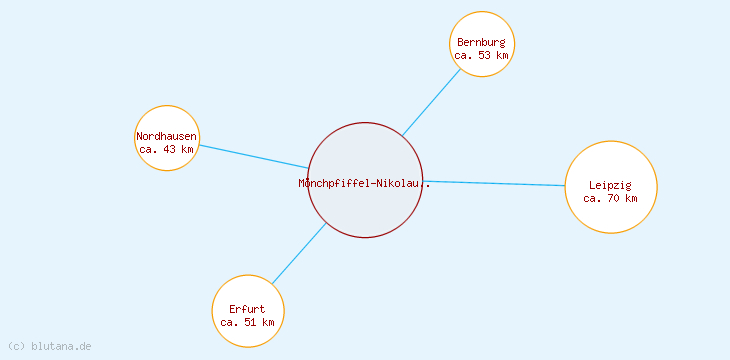 Distanzen Mönchpfiffel-Nikolausrieth