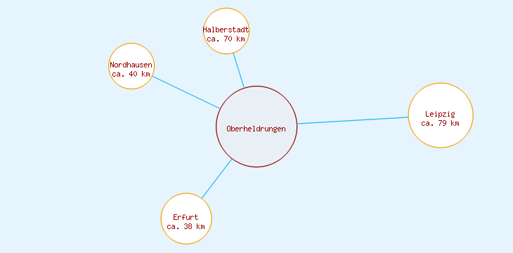 Distanzen Oberheldrungen