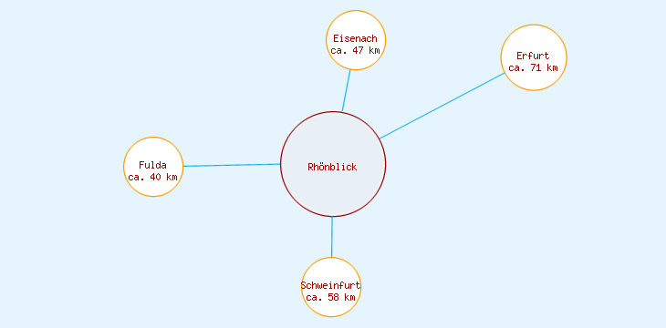 Distanzen Rhönblick