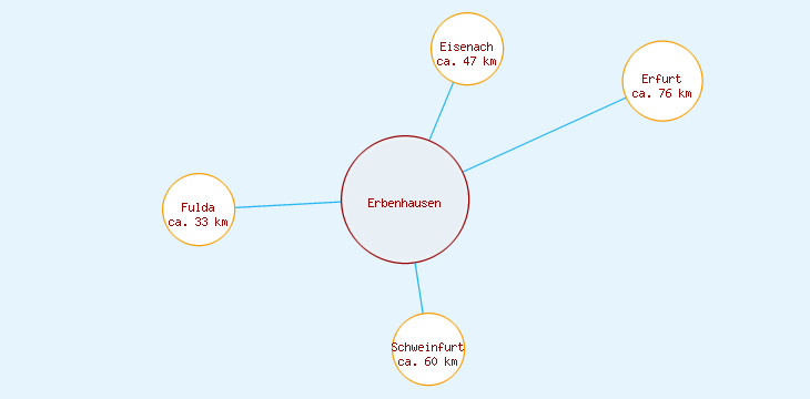 Distanzen Erbenhausen