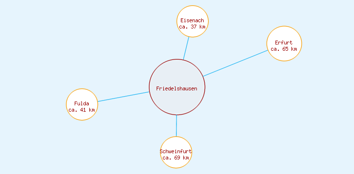 Distanzen Friedelshausen