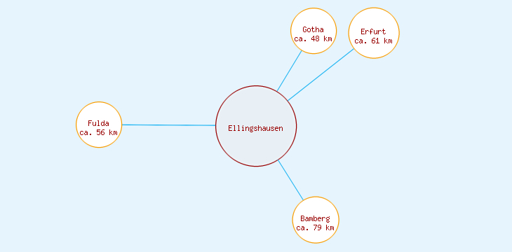 Distanzen Ellingshausen
