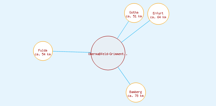 Distanzen Obermaßfeld-Grimmenthal