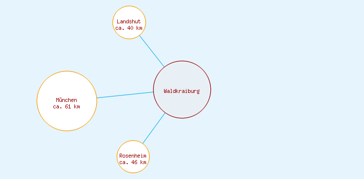 Distanzen Waldkraiburg