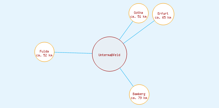 Distanzen Untermaßfeld