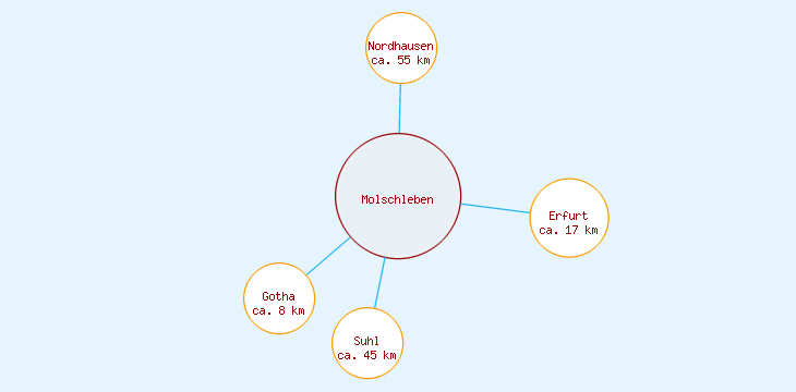 Distanzen Molschleben