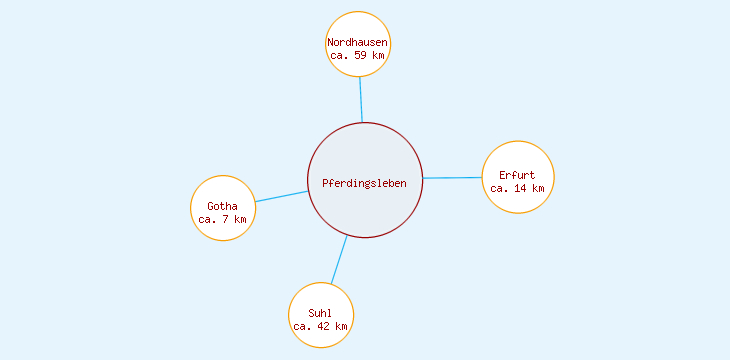 Distanzen Pferdingsleben